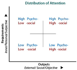 Allocation of attention in quadrants of a 2x2 Typology Essences Table.